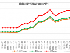 剛剛！隆基發布最新硅片價格