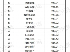 重磅丨PVBL2022全球光伏品牌100強名單（公示稿）