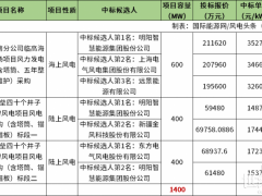 中標(biāo) | 1.4GW！明陽(yáng)、東方風(fēng)電、電氣風(fēng)電、遠(yuǎn)景、金風(fēng)預(yù)中標(biāo)