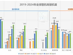 中國整機商裝機規模霸榜，凈利卻輸給維斯塔斯！競爭困局何解？
