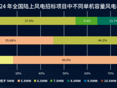 22GW訂單引爆10MW市場！三一、運達、明陽……誰來領跑？