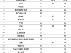 光伏3.286GW！河北風(fēng)光項(xiàng)目清單公示：河北交投、國(guó)家電投、華電領(lǐng)銜