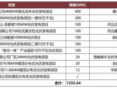 含通威、特變，河北1.2GW重點投資光伏項目清單公示