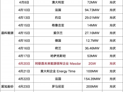狂簽不停！超15.27GW，光儲龍頭密集砸下超級訂單